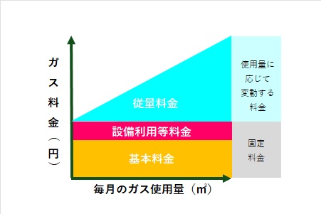 3部料金制